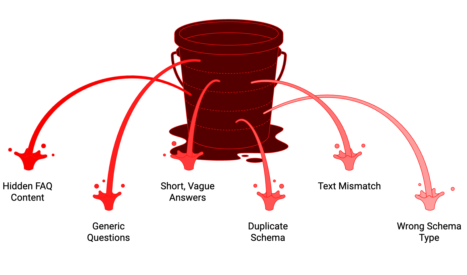 Structured Data And FAQ Schema For AI Search In 2026: The Complete Guide 4 Illustration of a leaking red bucket with multiple streams of liquid spilling out in different directions, symbolizing common mistakes that drain or reduce your SEO and FAQ schema results.