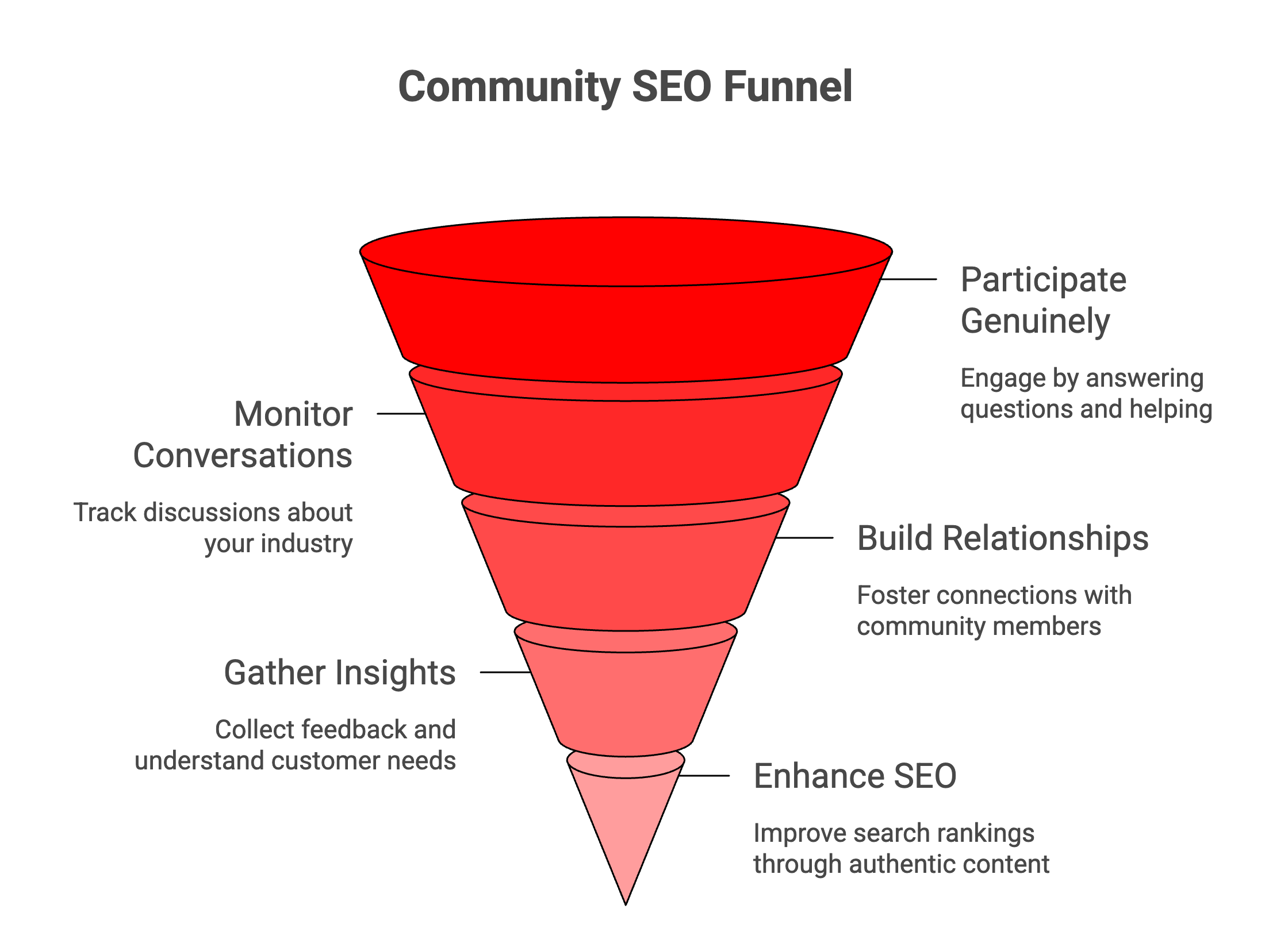 The 8 Levels Framework Of Modern SEO Strategy 2026: From Google to AI Search Domination 6 Community SEO funnel diagram showing stages from monitoring industry conversations and gathering insights to genuine participation, relationship building, and improving search rankings.