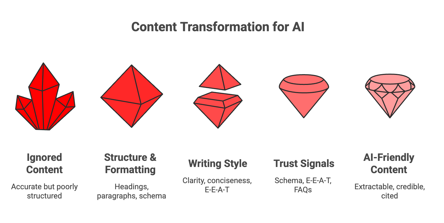 AI Content Optimization process showing how structure, writing style, and trust signals create AI-friendly content