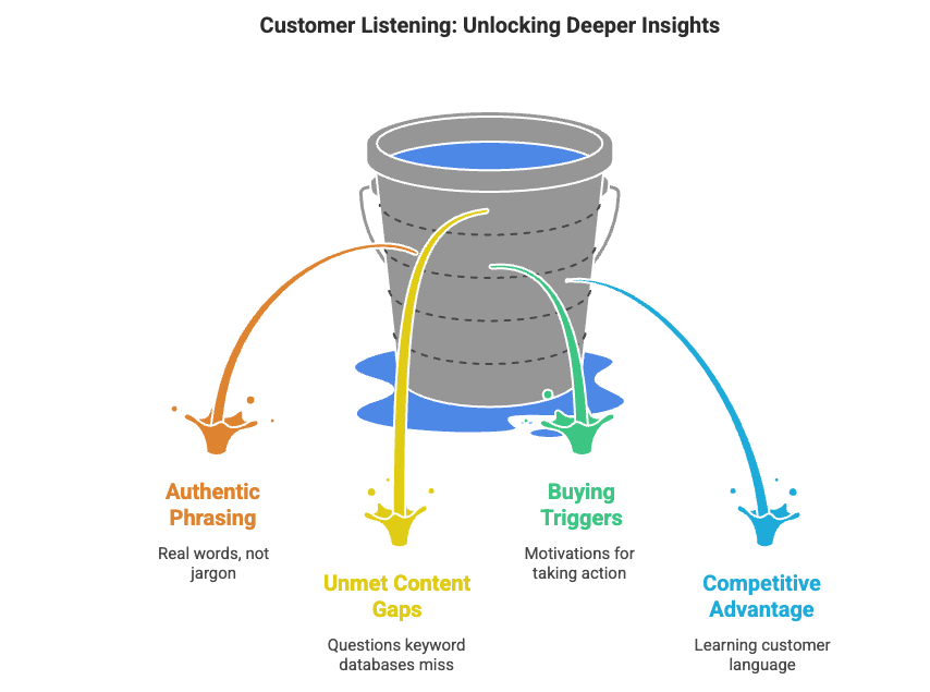 Customer listening strategy illustration showing authentic phrasing, unmet content gaps, buying triggers, and competitive advantage in keyword research.