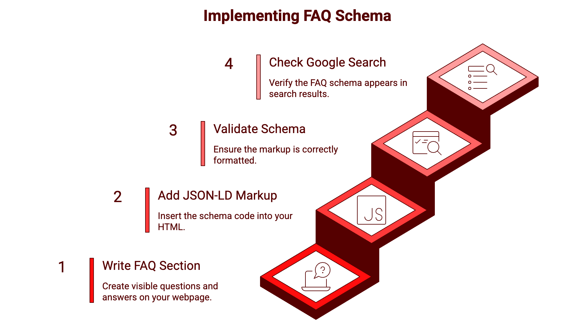 Infographic titled ‘Implementing FAQ Schema’ showing a four-step staircase process. Step 1: Write FAQ Section – create visible questions and answers on your webpage. Step 2: Add JSON-LD Markup – insert the schema code into your HTML. Step 3: Validate Schema – ensure the markup is correctly formatted. Step 4: Check Google Search – verify the FAQ schema appears in search results.