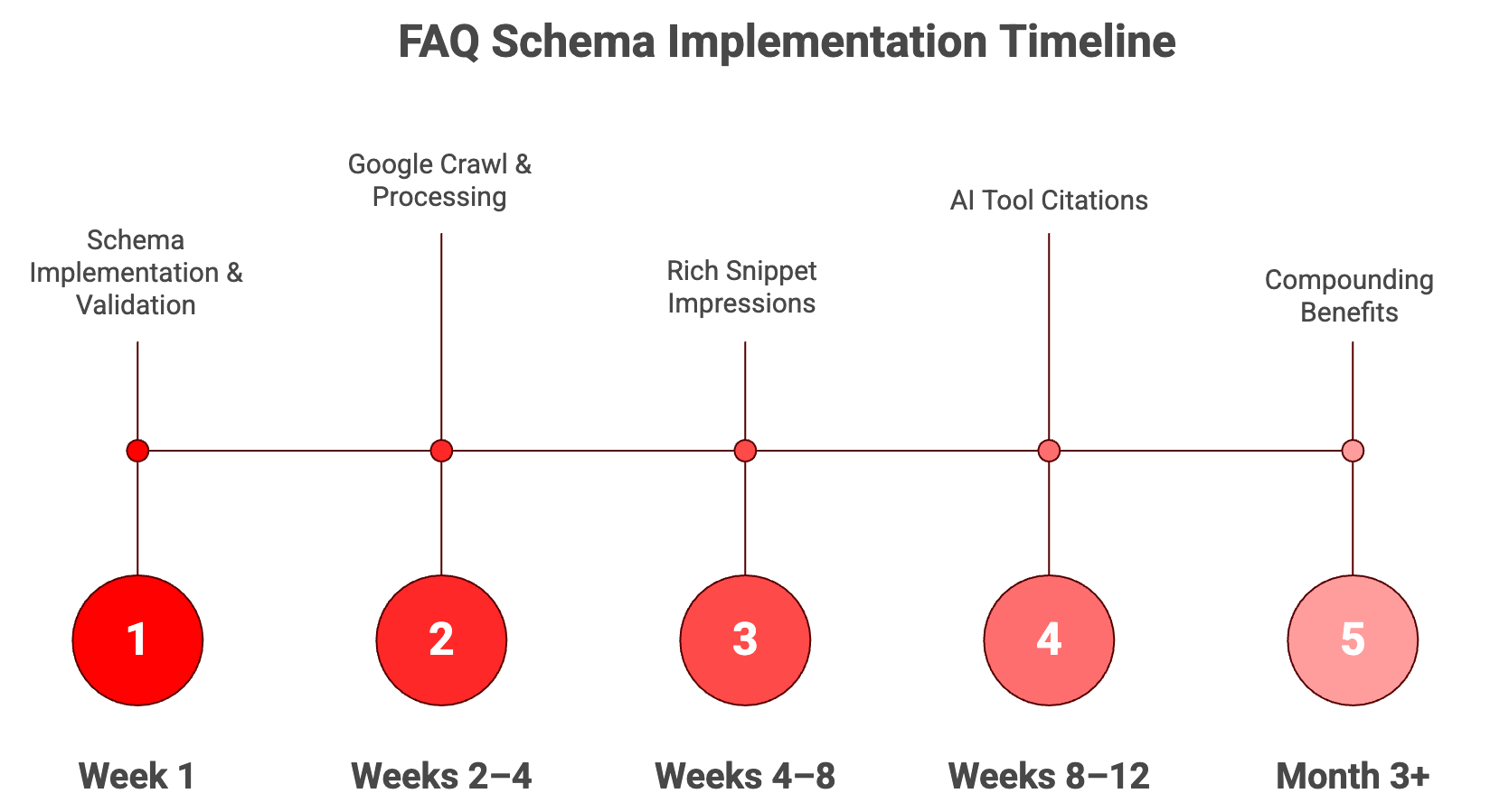 Structured Data And FAQ Schema For AI Search In 2026: The Complete Guide 5 nfographic titled ‘FAQ Schema Implementation Timeline’ showing a five-stage timeline: Week 1 – Schema Implementation & Validation; Weeks 2–4 – Google Crawl & Processing; Weeks 4–8 – Rich Snippet Impressions; Weeks 8–12 – AI Tool Citations; Month 3+ – Compounding Benefits, illustrating the expected progression of results after implementing FAQ schema.