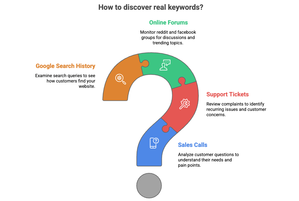 Diagram showing How to Discover Real Keywords From Customer Conversations using online forums, Google search history, support tickets, and sales calls