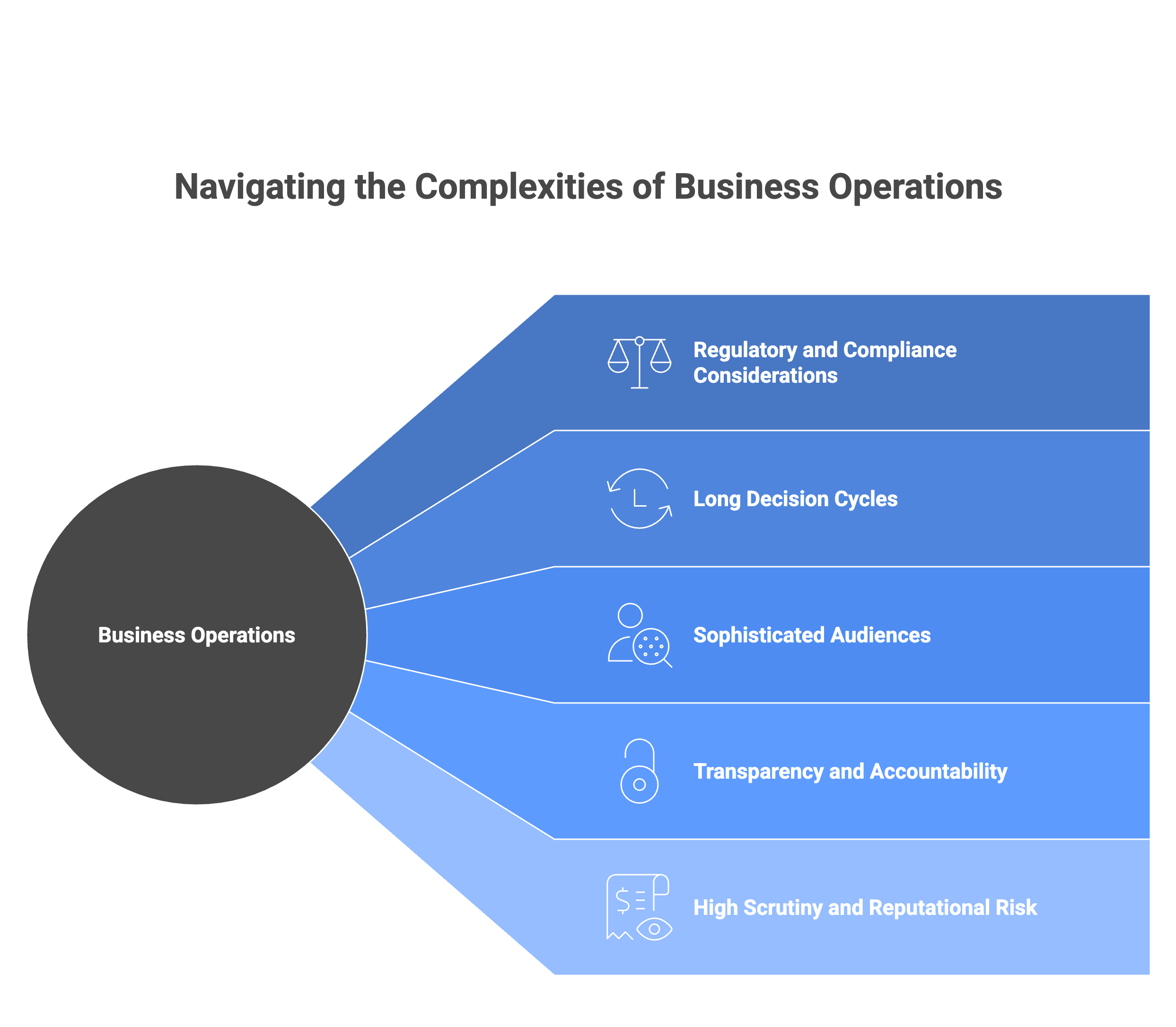 Investor-focused organizations face Navigating the Complexities of Business Operations through Investor Relations Marketing for Public & Investor-Driven Companies