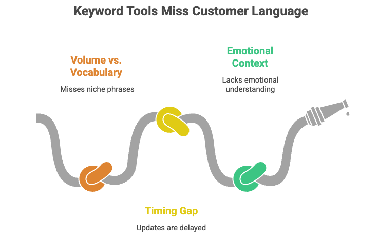 Infographic explaining why keyword tools miss customer language, emotional context, and long-tail search phrases