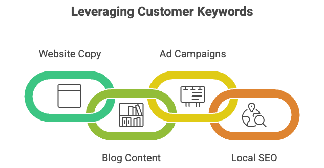 Customer-sourced keywords applied to website copy, blog content, ad campaigns, and local SEO strategy