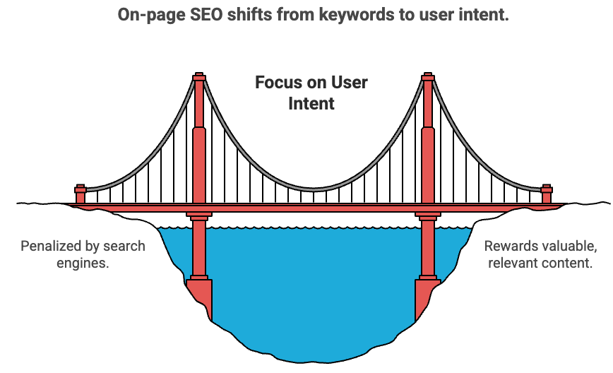 On-page SEO Strategy in 2026 evolving from keyword stuffing to user intent and valuable content.
