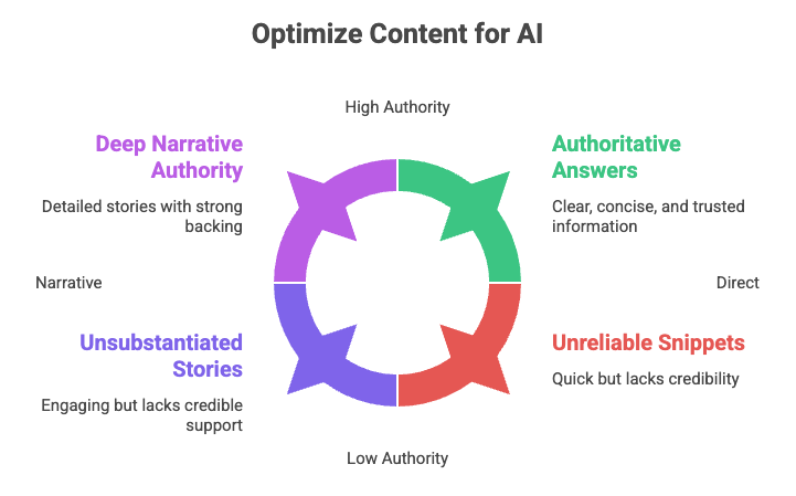 Content optimization model comparing deep narrative authority, authoritative answers, and unreliable snippets for AI