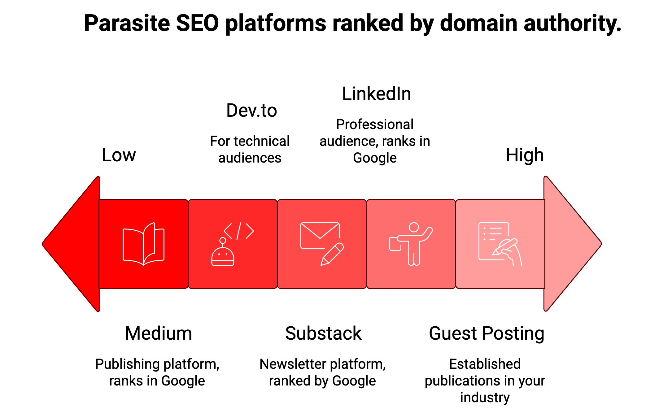 Illustration representing parasite SEO strategy, showing content published across high-authority platforms like LinkedIn and Medium to leverage existing domain authority.