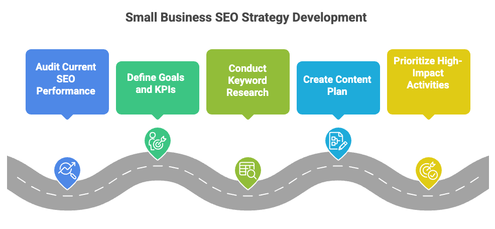 Small business SEO strategy roadmap showing audit, goal setting, keyword research, content planning, and prioritizing high-impact SEO activities