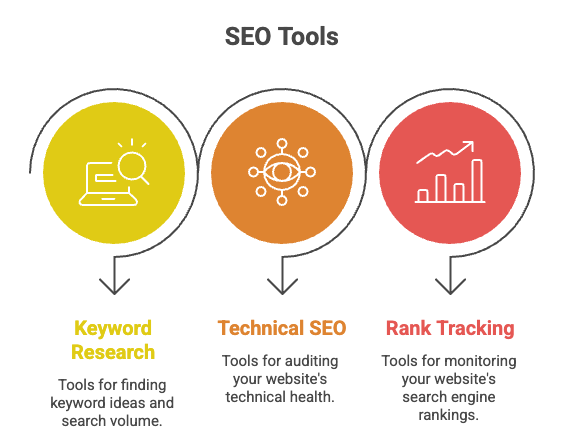 SEO tools overview including keyword research tools, technical SEO auditing tools, and rank tracking software