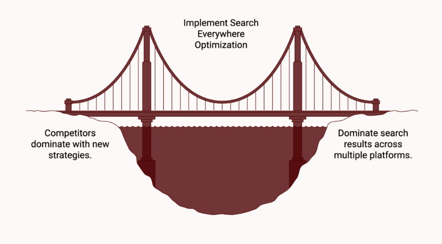 The 8 Levels Framework Of Modern SEO Strategy 2026: From Google to AI Search Domination 12 Modern SEO strategy 2026 illustrated as a bridge and iceberg, symbolizing search everywhere optimization beyond traditional Google rankings into AI, social, and community platforms.