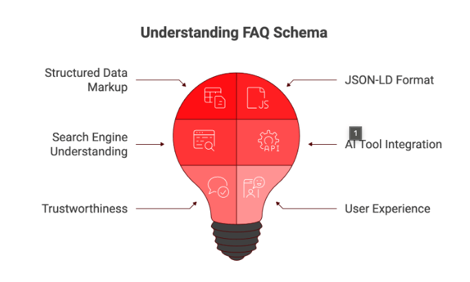 Structured Data And FAQ Schema For AI Search In 2026: The Complete Guide 11 Infographic titled ‘Understanding FAQ Schema’ featuring a red lightbulb divided into sections. Surrounding labels highlight key concepts: Structured Data Markup, JSON-LD Format, Search Engine Understanding, AI Tool Integration, Trustworthiness, and User Experience, illustrating how FAQ schema connects technical implementation with search visibility and user trust.