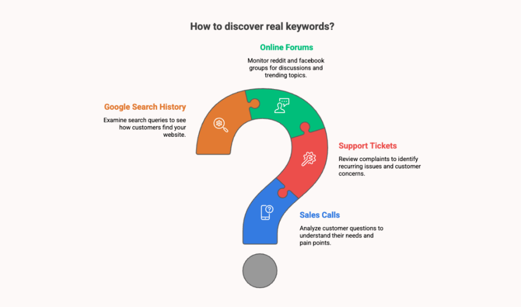How to Discover Real Keywords From Customer Conversations 10 Diagram showing How to Discover Real Keywords From Customer Conversations using online forums, Google search history, support tickets, and sales calls.