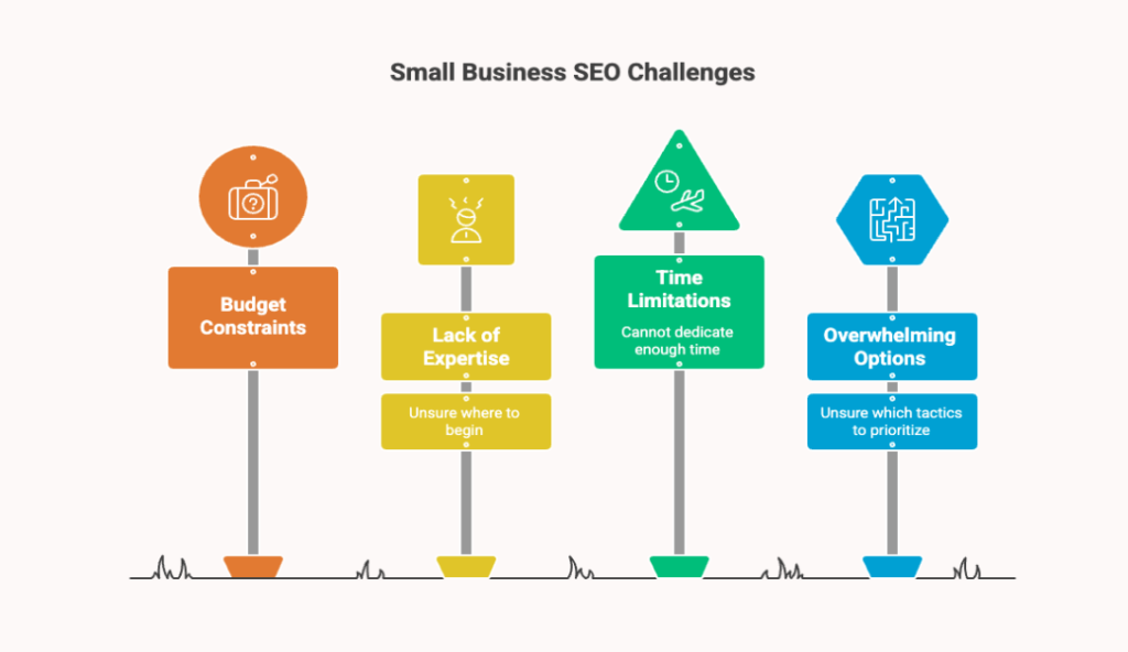 How to Develop a Small Business SEO Strategy on Any Budget 9 Small business SEO challenges such as budget constraints, lack of expertise, time limitations, and difficulty prioritizing SEO tactics