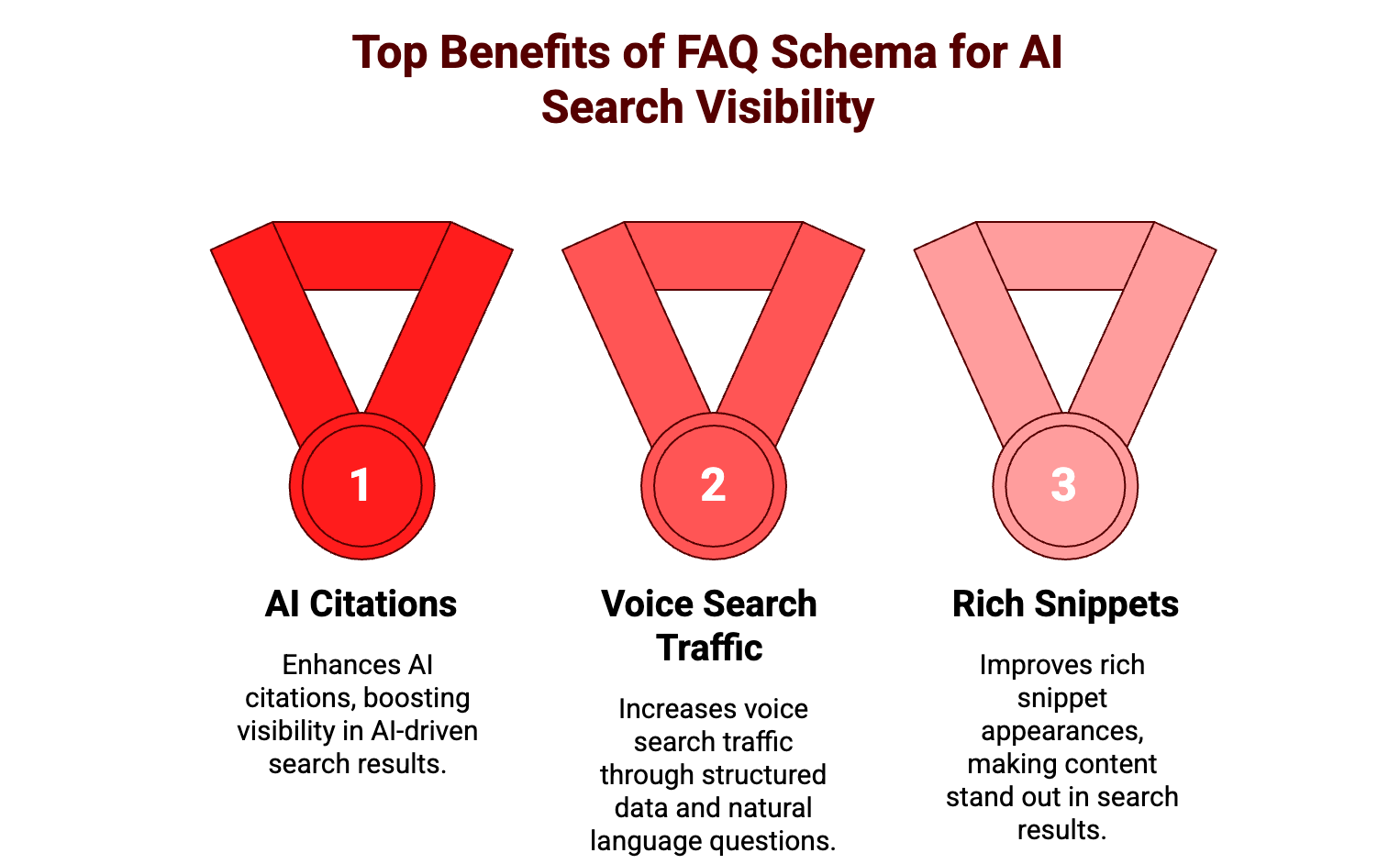 Infographic titled ‘Top Benefits of FAQ Schema for AI Search Visibility’ showing three medal icons labeled 1, 2, and 3, representing the top three benefits of implementing FAQ schema for improved AI-driven search visibility.