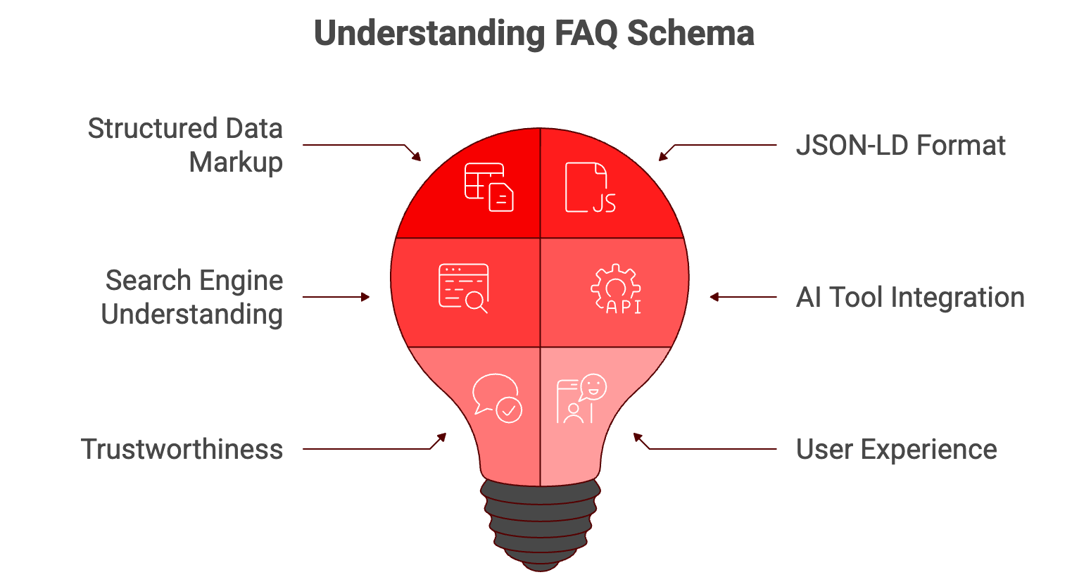 Infographic titled ‘Understanding FAQ Schema’ featuring a red lightbulb divided into sections. Surrounding labels highlight key concepts: Structured Data Markup, JSON-LD Format, Search Engine Understanding, AI Tool Integration, Trustworthiness, and User Experience, illustrating how FAQ schema connects technical implementation with search visibility and user trust.