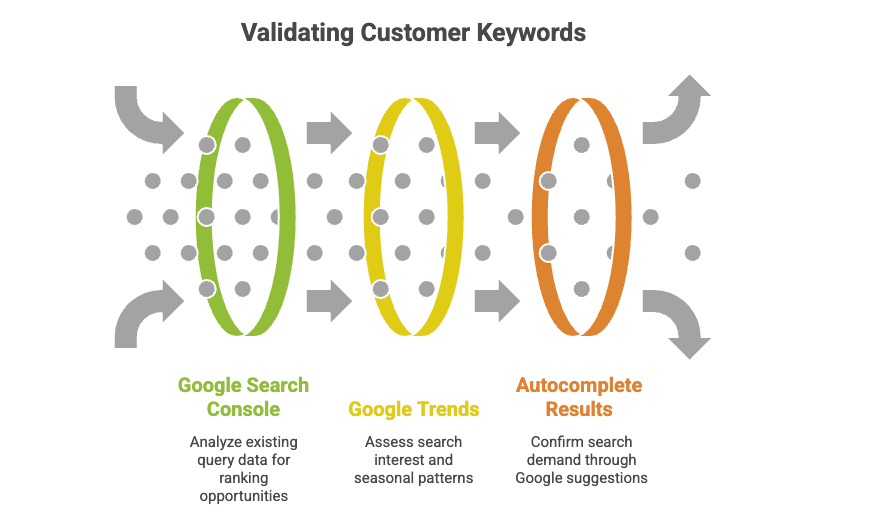 Process for validating customer-sourced keywords using Google Search Console, Google Trends, and autocomplete results
