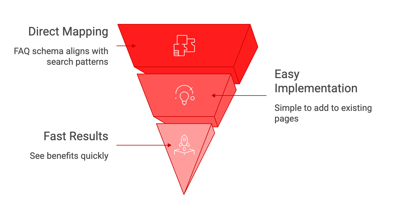 Infographic showing an inverted three-layer funnel explaining why FAQ schema is effective. Top layer labeled ‘Direct Mapping - FAQ schema aligns with search patterns,’ middle layer ‘Easy Implementation - Simple to add to existing pages,’ and bottom layer ‘Fast Results - See benefits quickly,’ illustrating a progression from alignment to quick impact.