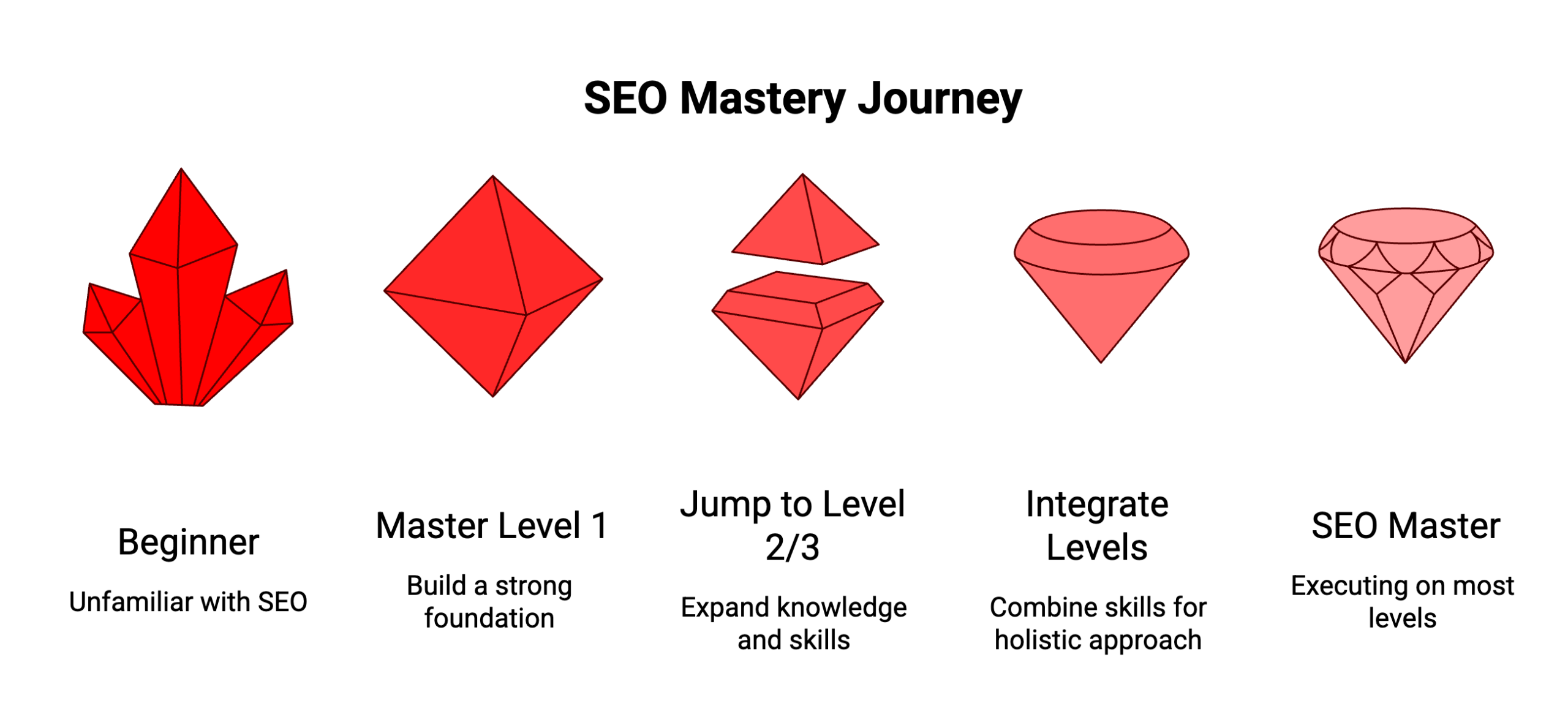 Progression of geometric shapes transforming into a polished diamond, representing gradual SEO mastery and advancement toward topic domination.