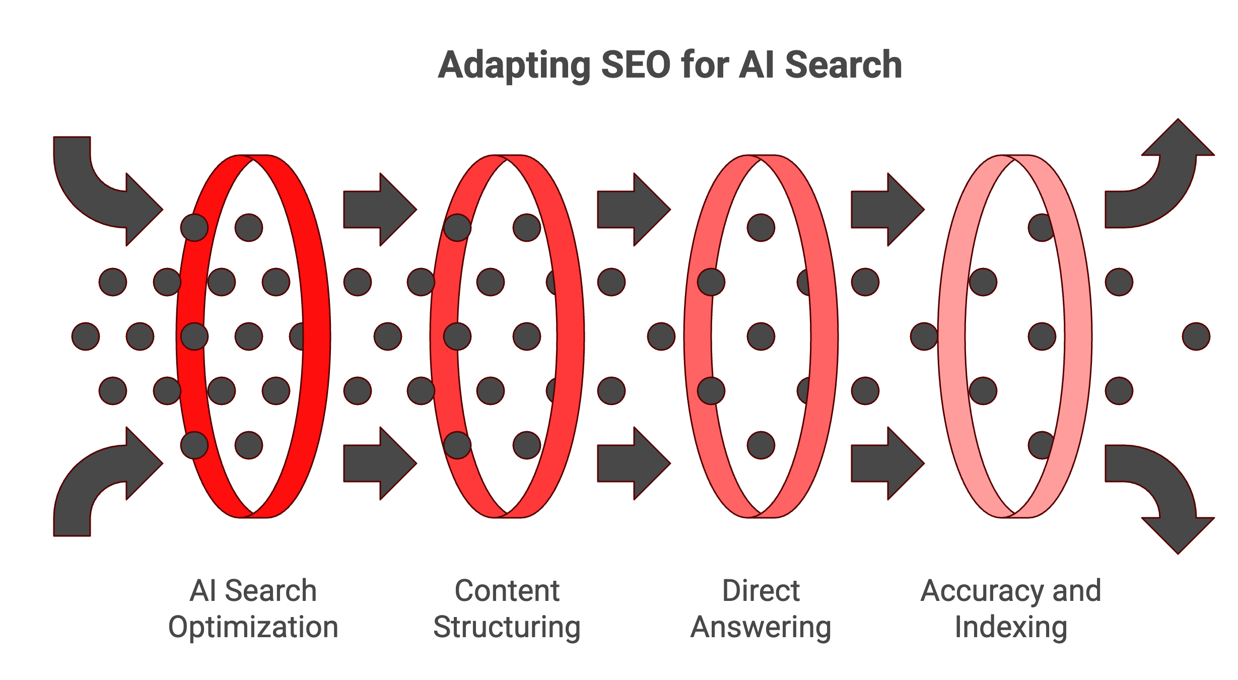 Diagram illustrating how to adapt SEO for AI search, highlighting AI search optimization, structured content, direct answering, and accuracy for better indexing in AI-generated results.