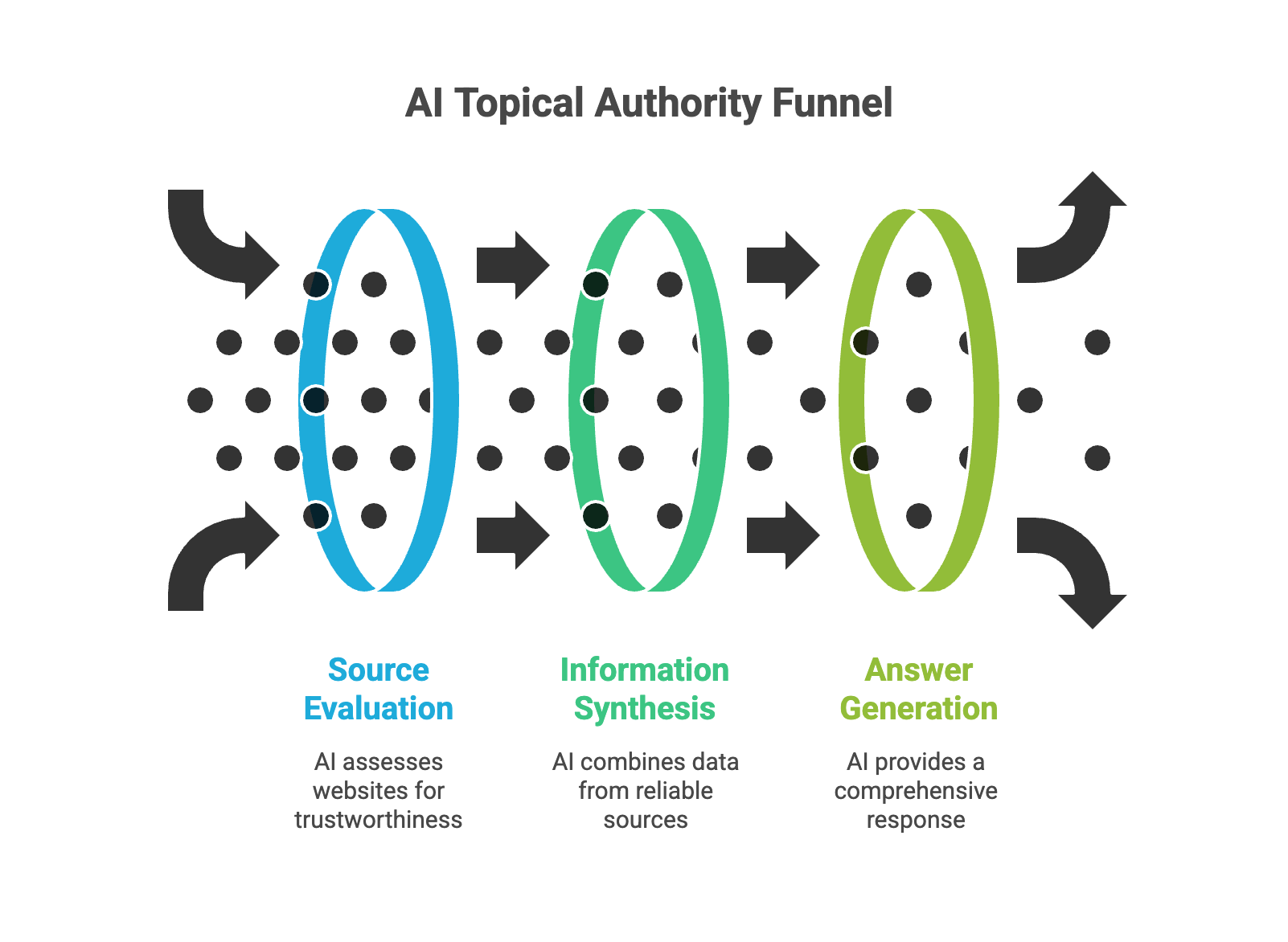 Diagram showing the AI topical authority funnel with stages of source evaluation, information synthesis, and answer generation