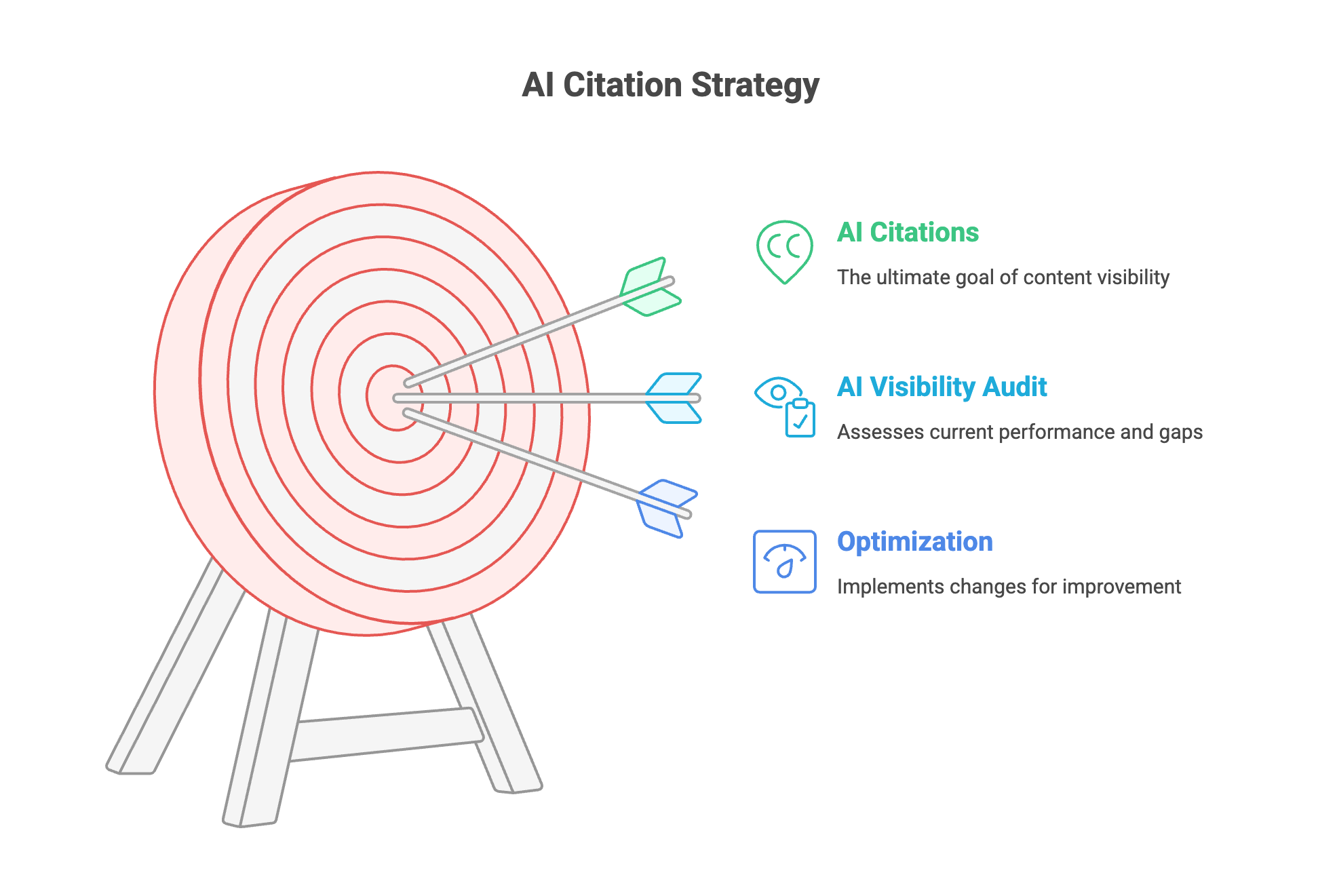 Target diagram illustrating an AI citation strategy that includes AI visibility audits, content optimization, and achieving citations in AI-generated answers.