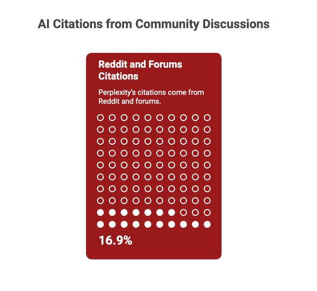 AI citation sources chart showing that 16.9% of Perplexity AI citations come from Reddit and forum discussions.