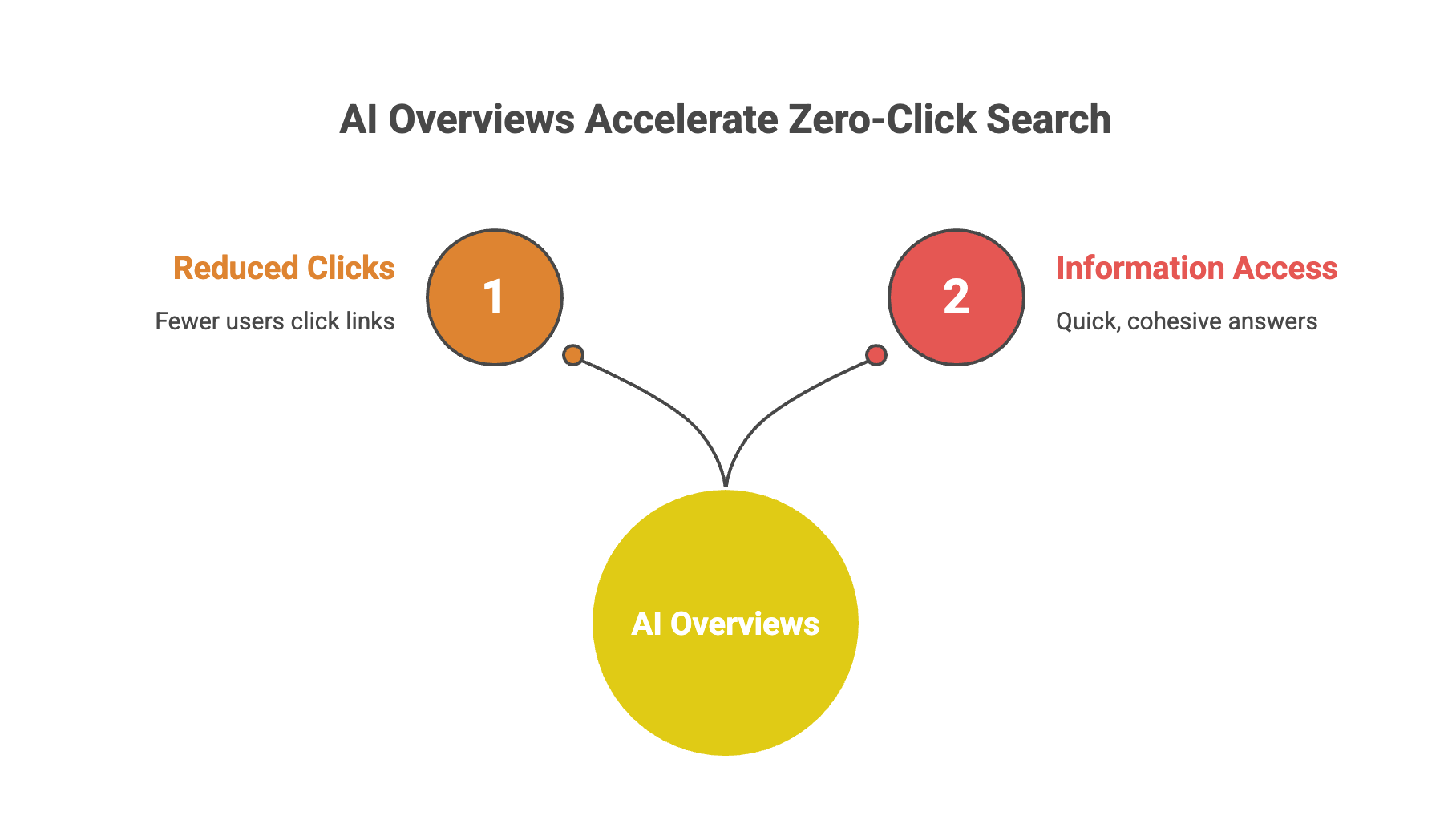 Diagram showing how AI Overviews accelerate zero-click searches by reducing clicks while providing quick information directly in search results.