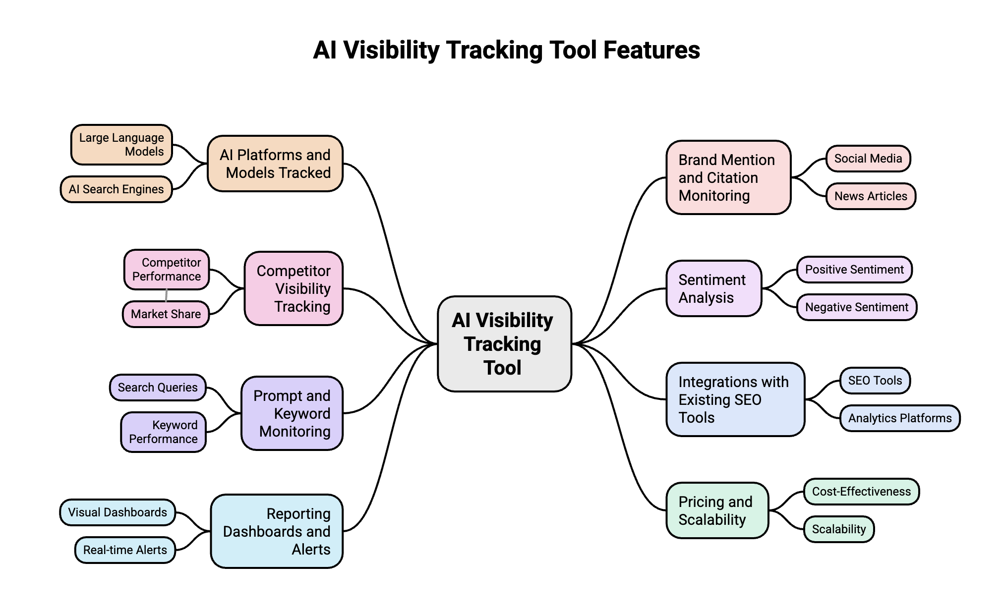 Mind map showing the core features of an AI visibility tracking tool, including AI platforms and models tracked, competitor visibility tracking, prompt and keyword monitoring, reporting dashboards and alerts, brand mention and citation monitoring, sentiment analysis, integrations with existing SEO tools, and pricing and scalability.