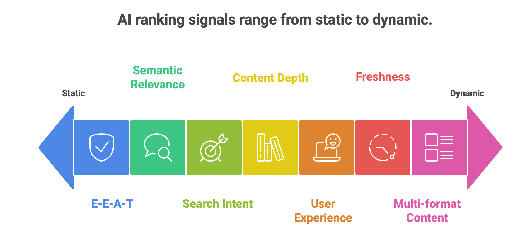 AI search ranking signals spectrum showing shift from static factors like E-E-A-T and semantic relevance to dynamic factors including user experience, freshness, and multi-format content.