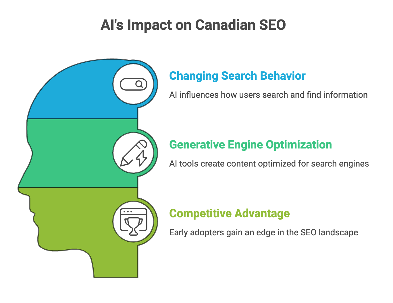 Not Getting Traffic? The 10 Best AI SEO Agencies in Toronto That Can Fix That 3 Infographic showing AI's impact on Canadian SEO through three concepts illustrated inside a human head silhouette: changing search behaviour, generative engine optimization, and competitive advantage for early adopters.