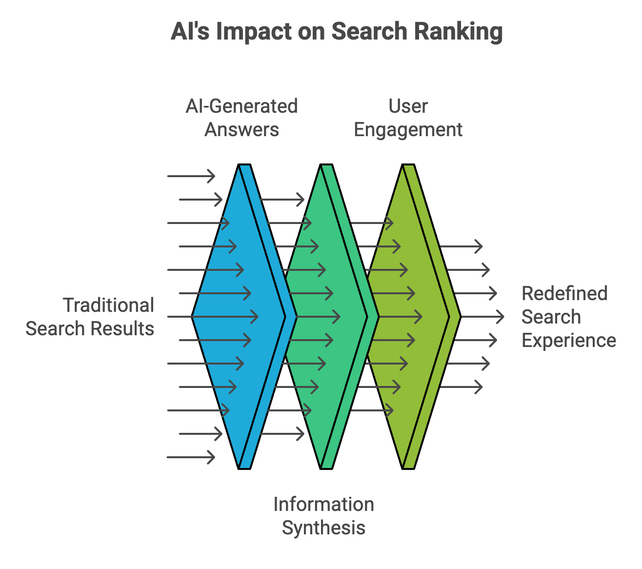 Diagram illustrating AI-generated answers and user engagement reshaping traditional search results through information synthesis and redefining search experience.