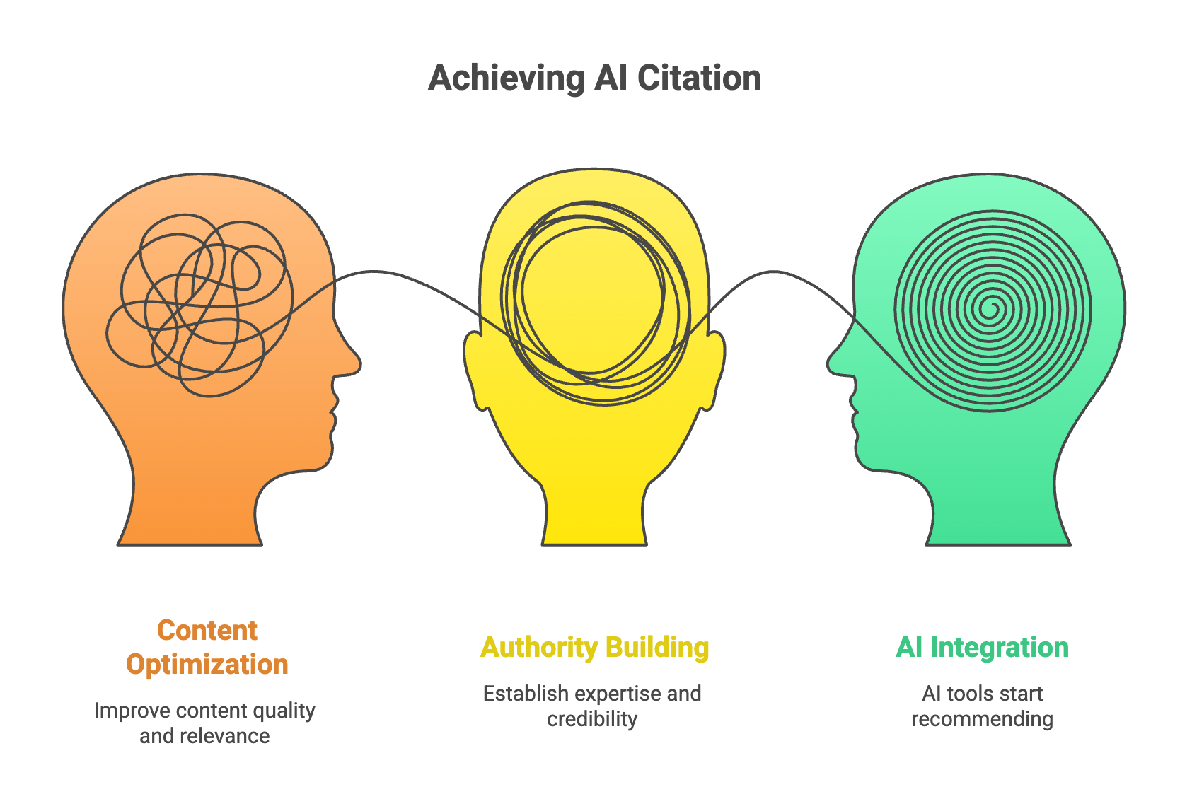 Diagram showing the path to achieving AI citation Timeline through content optimization, authority building, and AI integration where tools begin recommending the content.