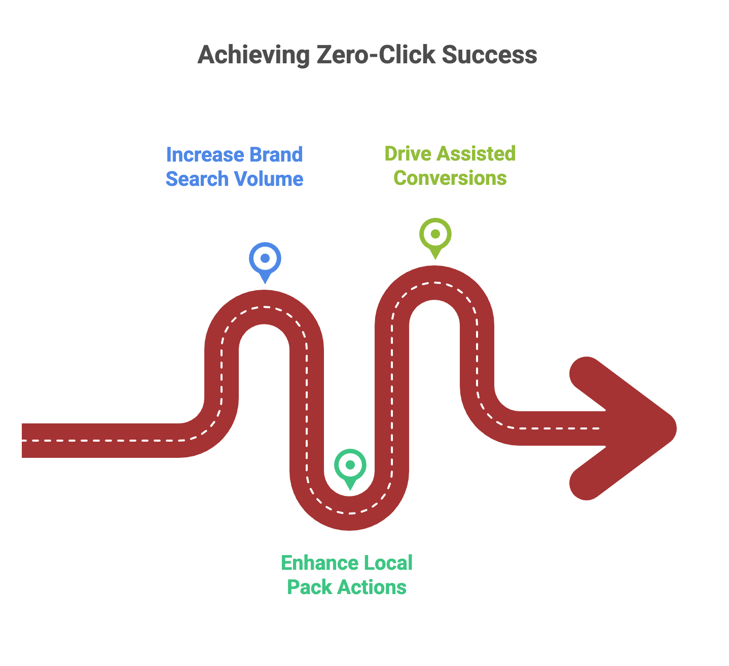 Achieving zero-click SEO success by increasing brand search volume, enhancing local pack actions, and driving assisted conversions.