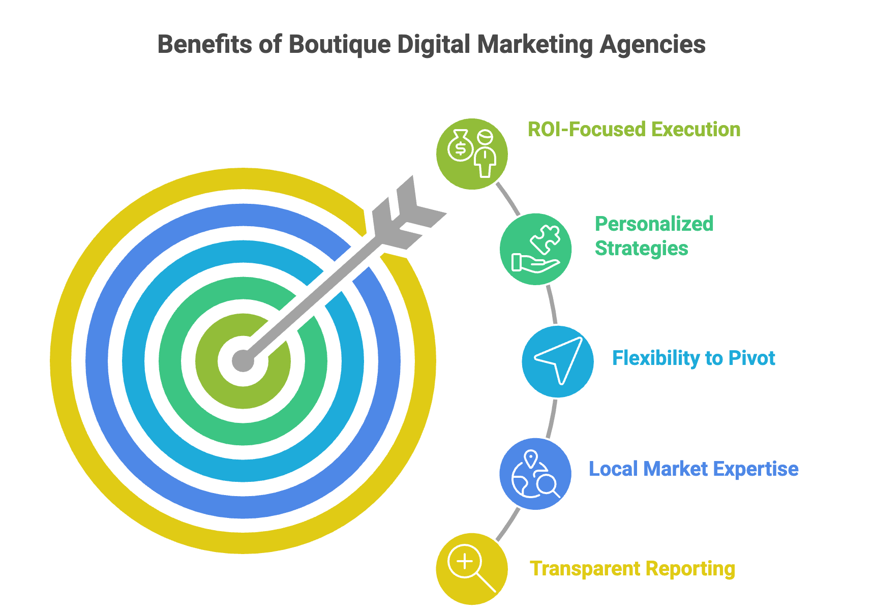Boutique Digital Marketing Agency: What It Is and Why Growing Brands Choose One in 2026 2 Target graphic illustrating benefits of boutique digital marketing agencies including ROI-focused execution, personalized strategies, flexibility to pivot, local market expertise, and transparent reporting.