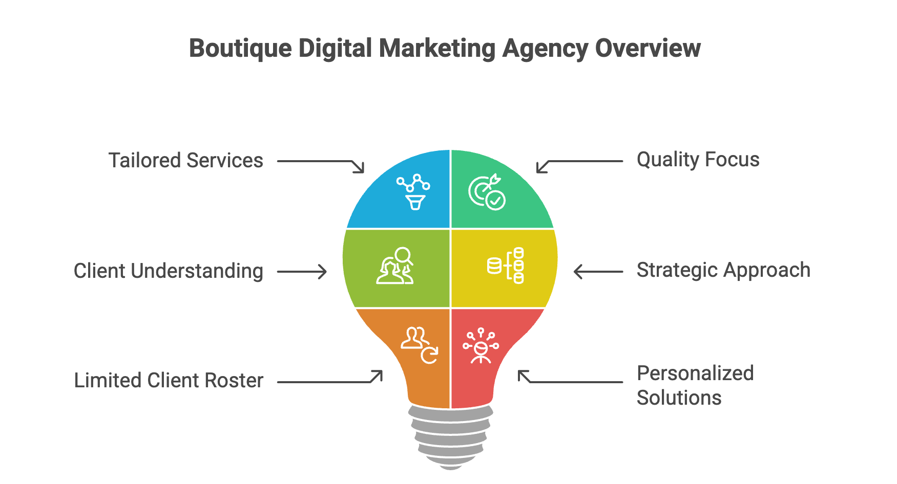 Lightbulb infographic showing boutique digital marketing agency overview with tailored services, quality focus, strategic approach, personalized solutions, client understanding, and limited client roster.