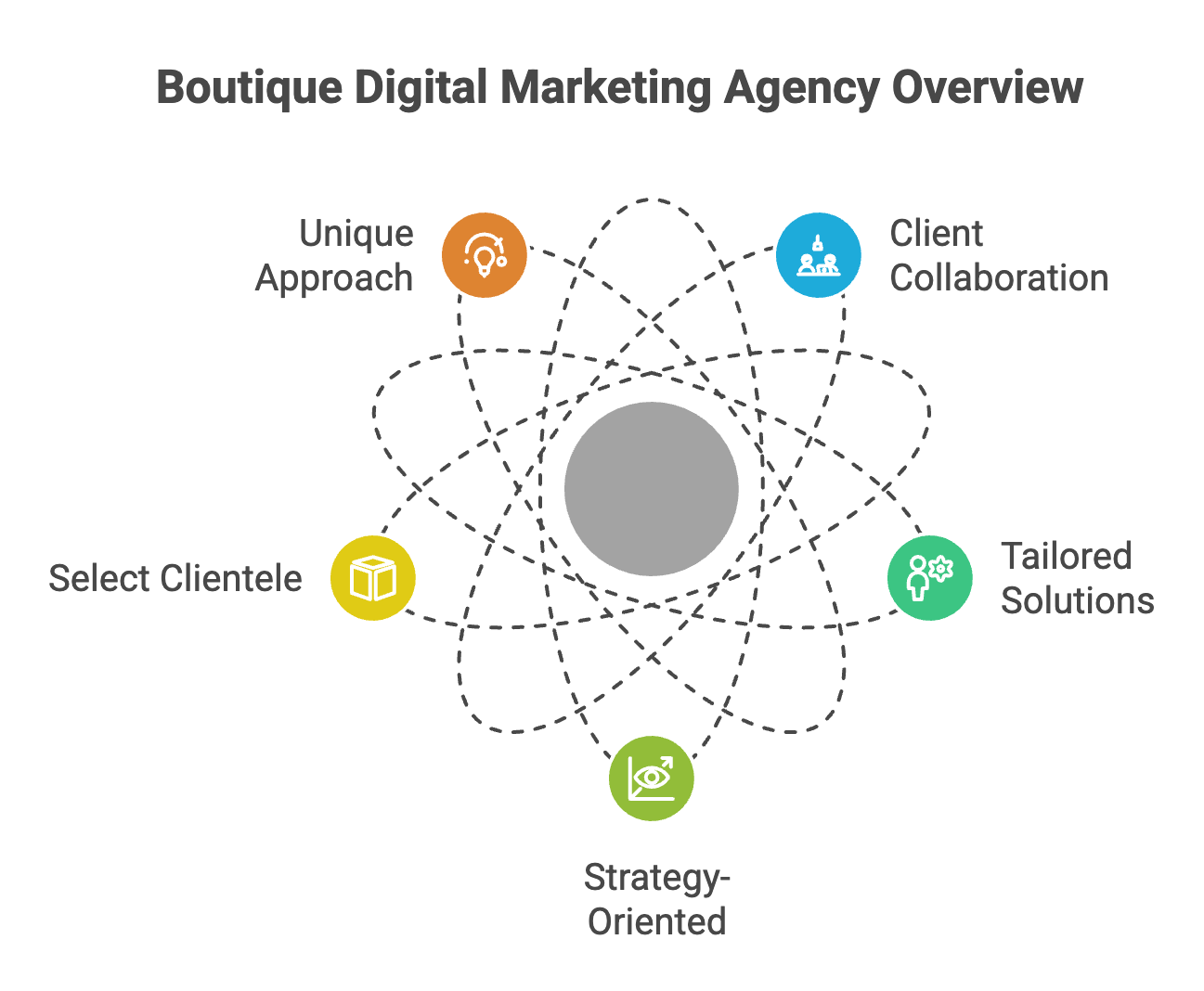 Boutique Digital Marketing Diagram illustrating boutique digital marketing agency overview highlighting unique approach, client collaboration, tailored solutions, strategy-oriented execution, and selective clientele.