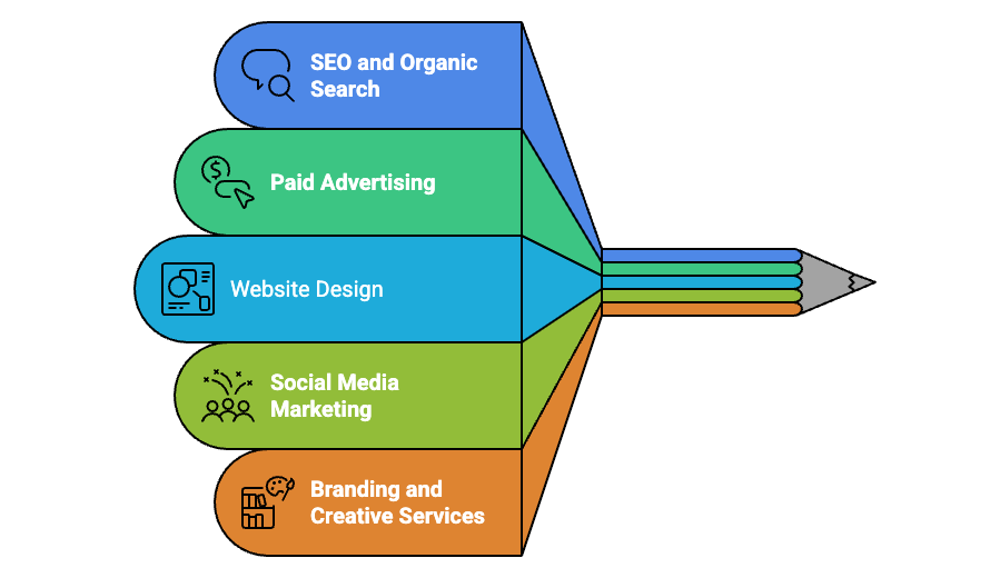 Horizontal service breakdown of boutique internet marketing agency offerings including SEO, paid advertising, website design, social media marketing, and branding services.