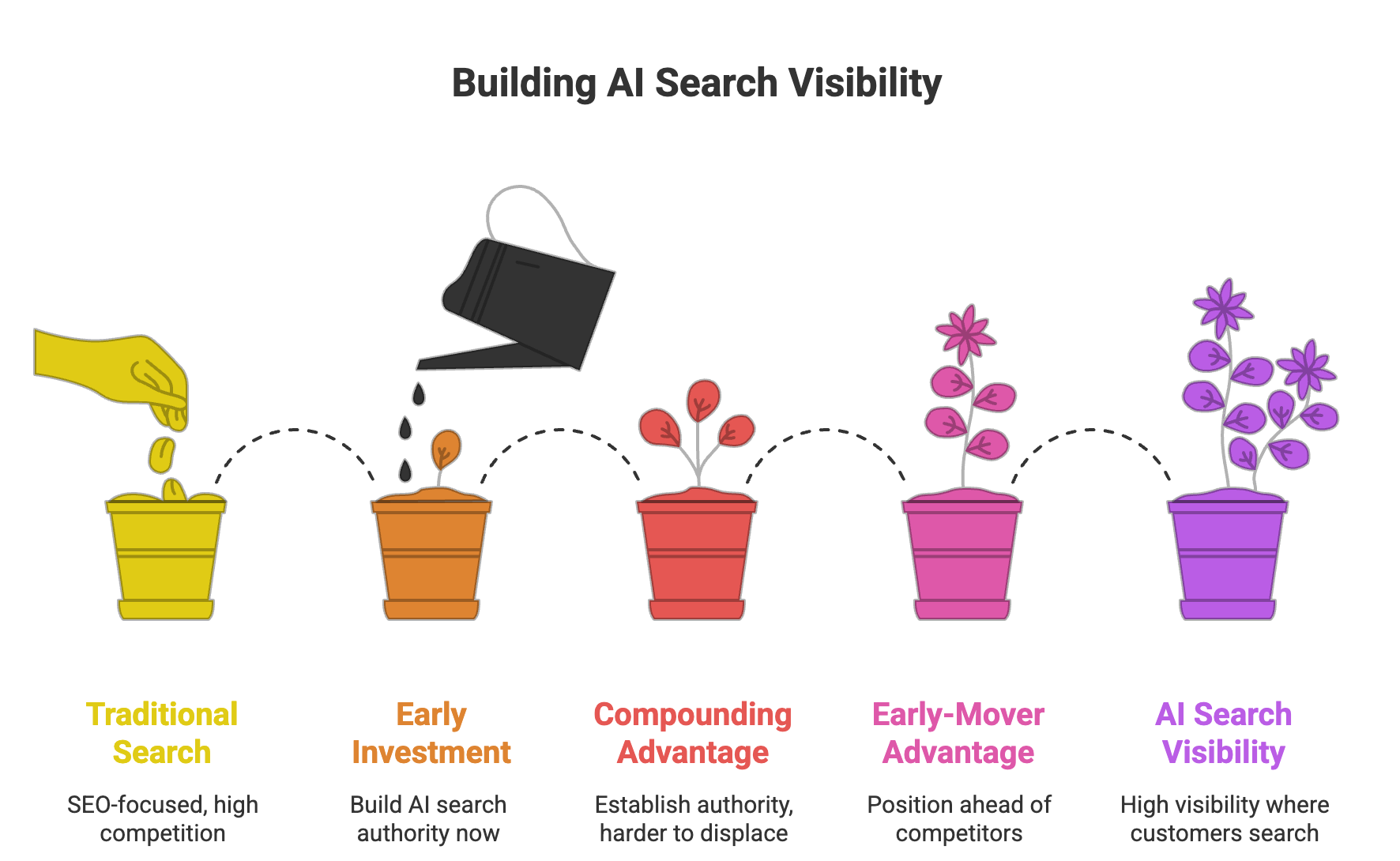 Illustration of building AI search visibility from traditional SEO to early investment, compounding advantage, early-mover advantage, and AI search visibility growth.