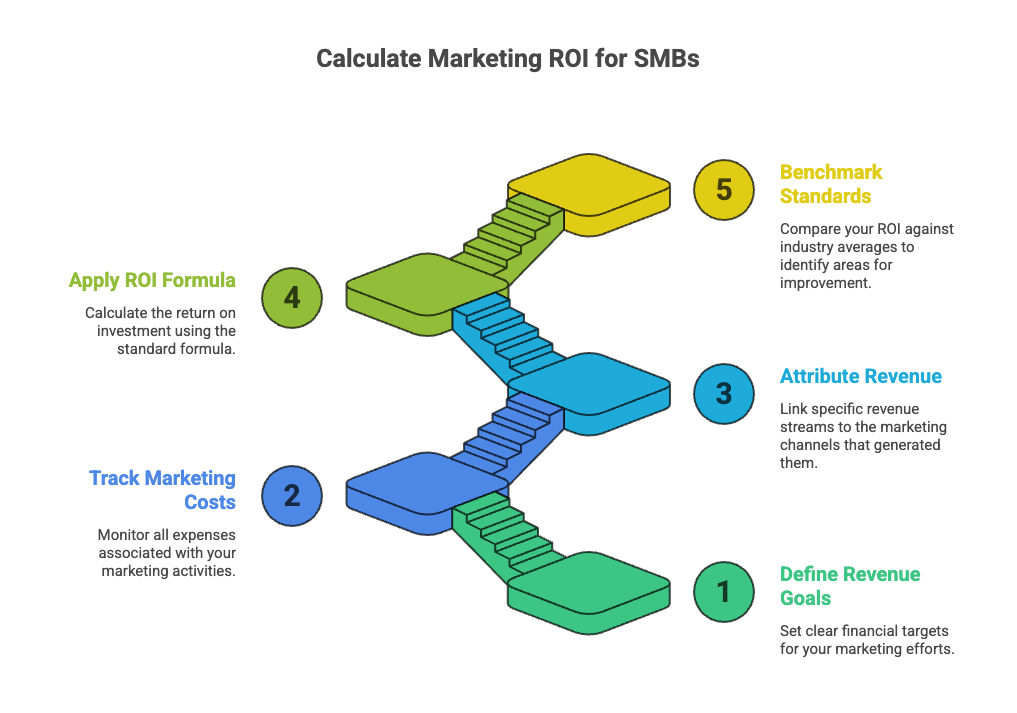 Diagram showing five steps to calculate marketing ROI including costs, attribution, and benchmarking
