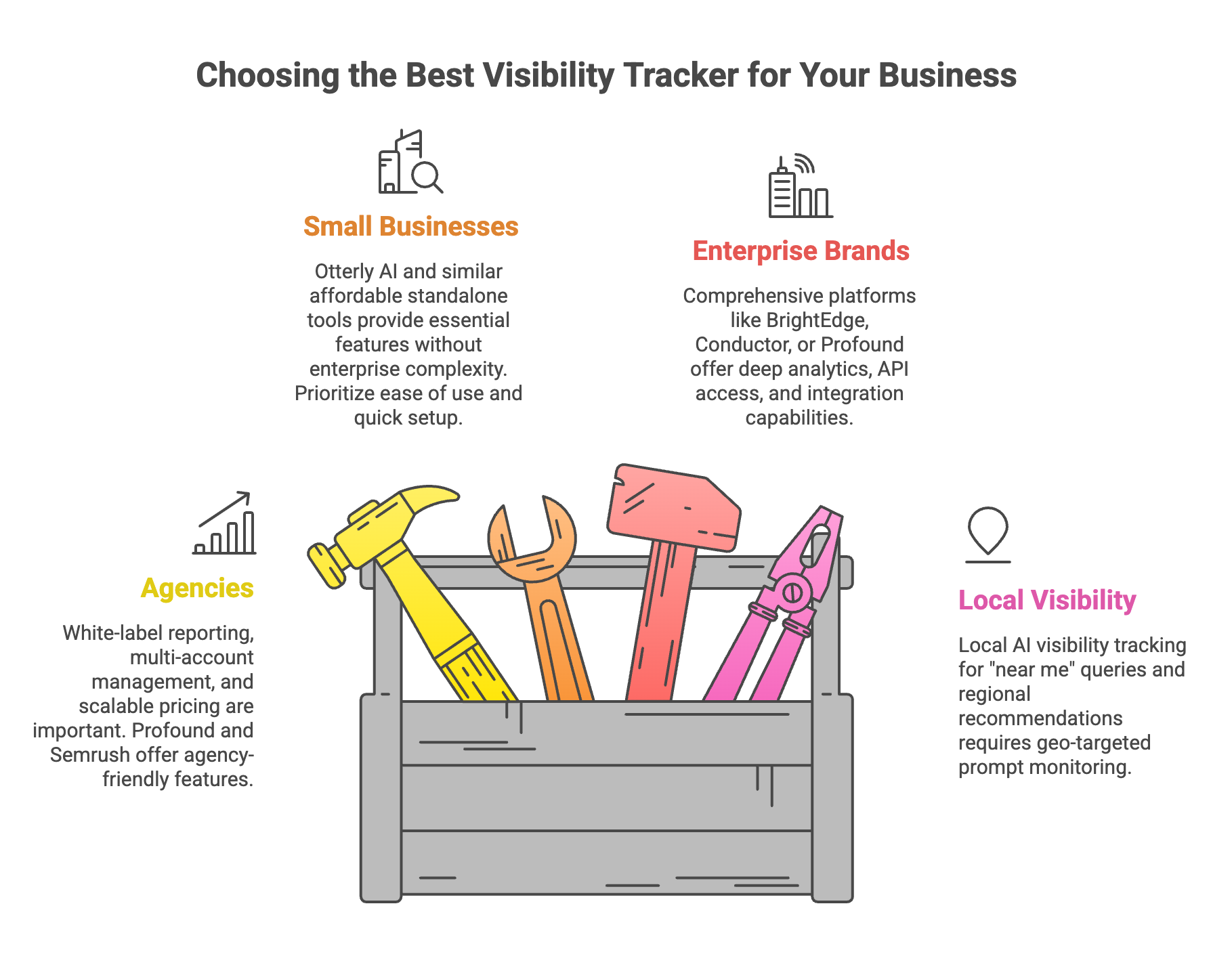 Infographic titled Choosing the Best Visibility Tracker for Your Business, showing four business types: small businesses suited to affordable tools like Otterly AI, enterprise brands suited to platforms like BrightEdge and Profound, agencies requiring white-label reporting and multi-account management, and local businesses needing geo-targeted prompt monitoring.
