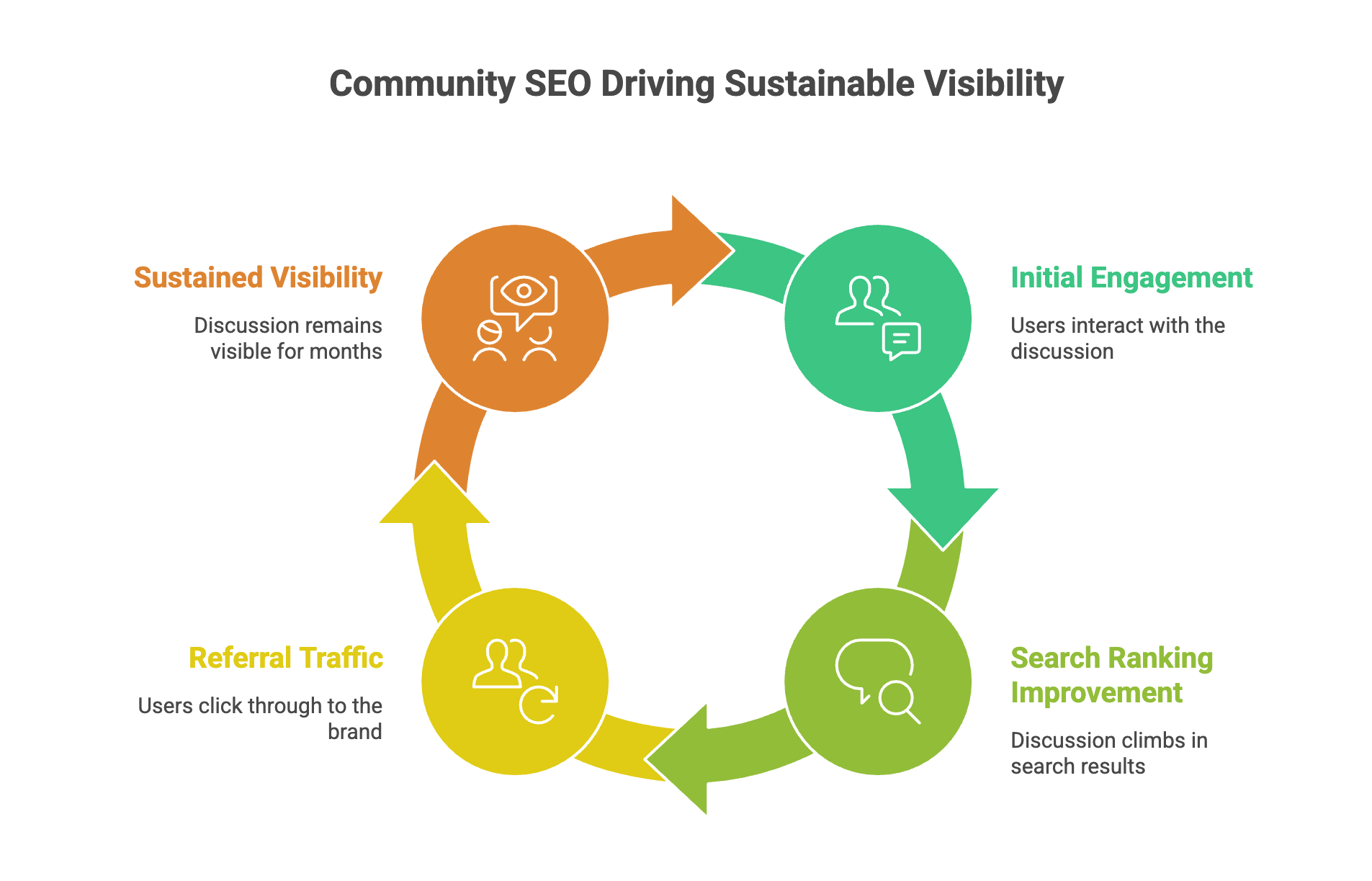 Diagram illustrating the community SEO cycle: initial engagement, search ranking improvement, referral traffic, and sustained visibility.