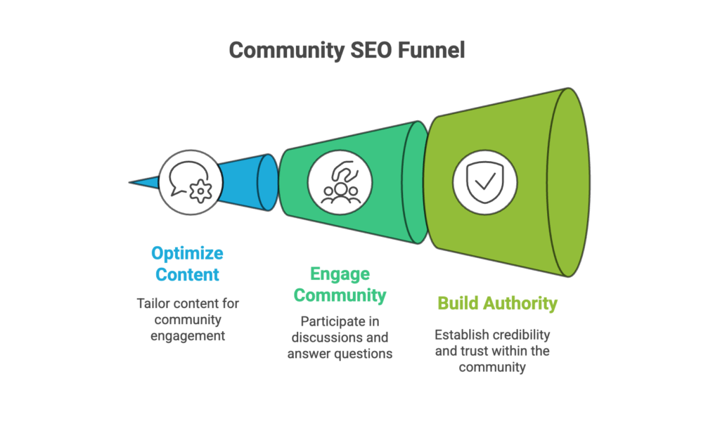 Community SEO funnel showing optimize content, engage community discussions, and build authority within online communities.