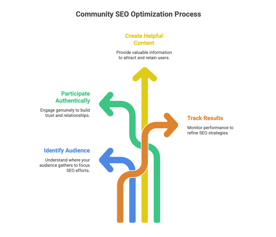 Community SEO strategy workflow showing identify audience, participate authentically, create helpful content, and track results.