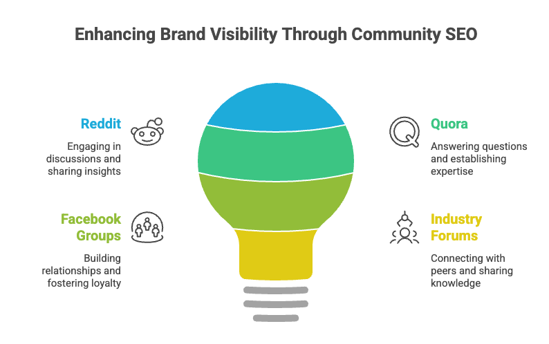 Community SEO platforms for brand visibility including Reddit, Quora, Facebook Groups, and industry forums.