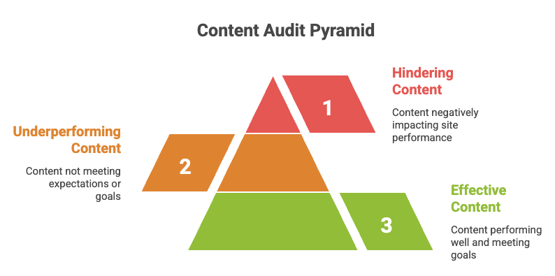 Content audit pyramid showing hindering, underperforming, and effective website content categories