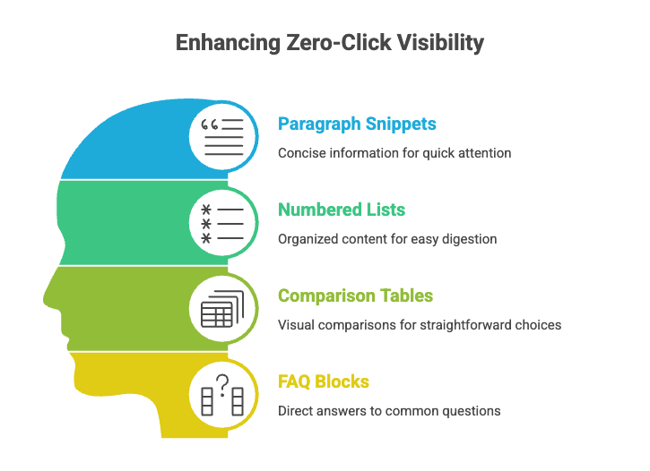 Content formats that improve zero-click visibility including paragraph snippets, numbered lists, comparison tables, and FAQ blocks.