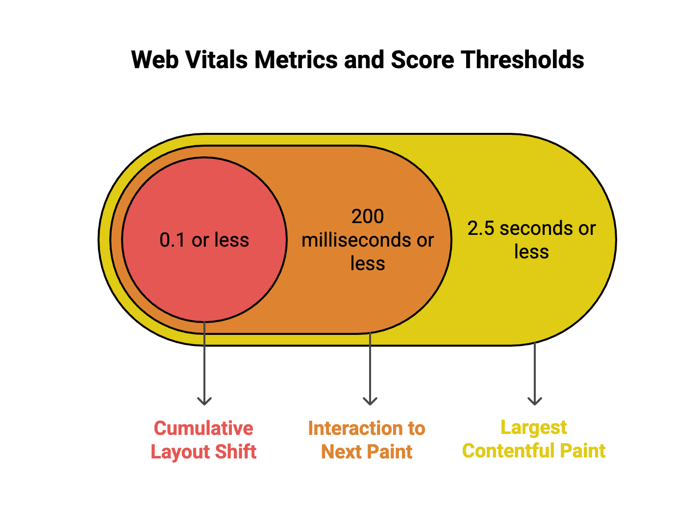 Core Web Vitals metrics chart displaying CLS under 0.1, INP under 200 milliseconds, and LCP under 2.5 seconds as performance thresholds.