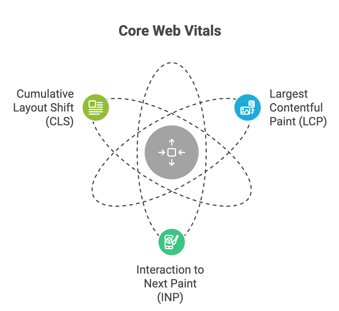 Core Web Vitals for SEO: How to Improve LCP, INP & CLS in 2026 1 Core Web Vitals diagram showing Cumulative Layout Shift (CLS), Interaction to Next Paint (INP), and Largest Contentful Paint (LCP) connected in a central performance model.